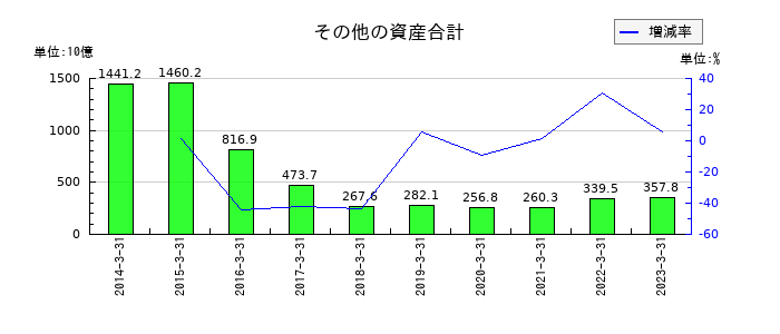 東芝のその他の資産合計の推移