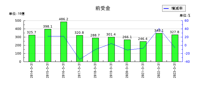東芝の前受金の推移