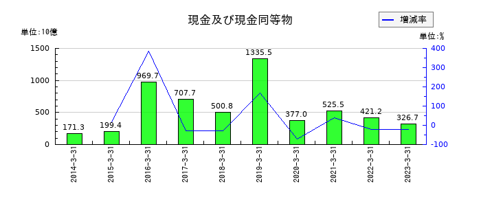 東芝の現金及び現金同等物の推移