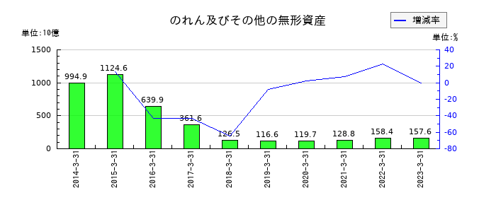 東芝ののれん及びその他の無形資産の推移
