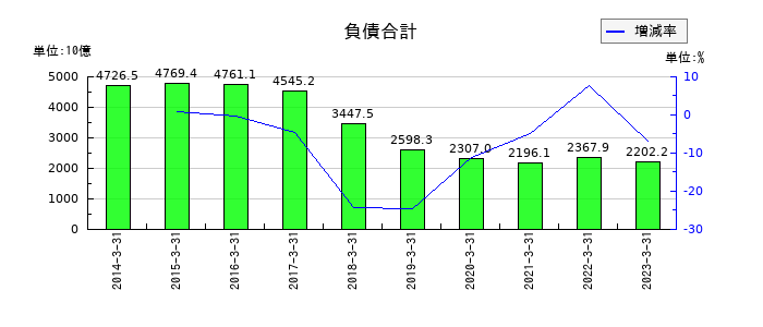 東芝の負債合計の推移