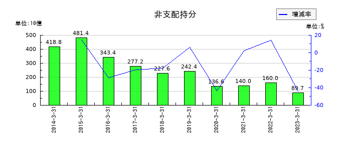 東芝の非支配持分の推移
