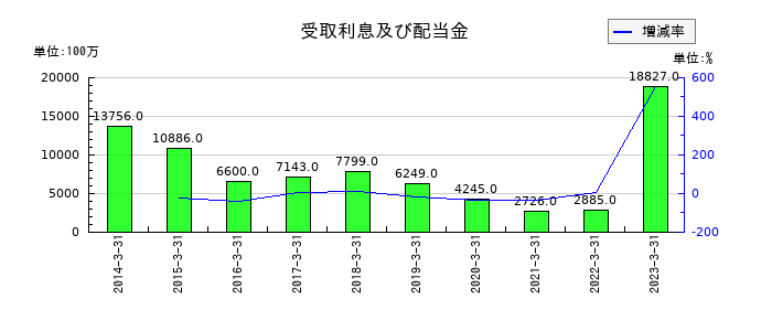 東芝ののれん減損損失の推移