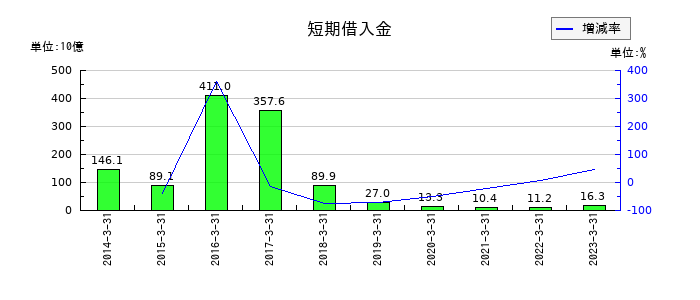 東芝の短期借入金の推移