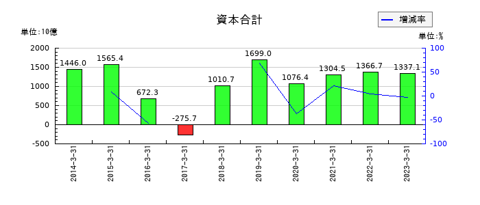 東芝の資本合計の推移