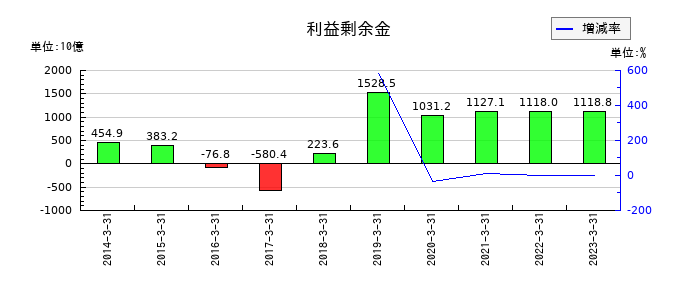 東芝の利益剰余金の推移