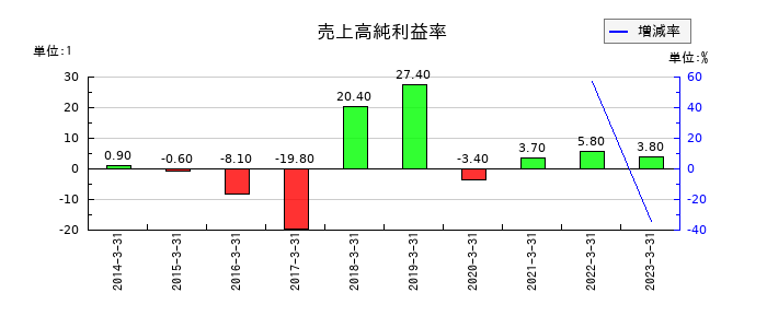 東芝の売上高純利益率の推移