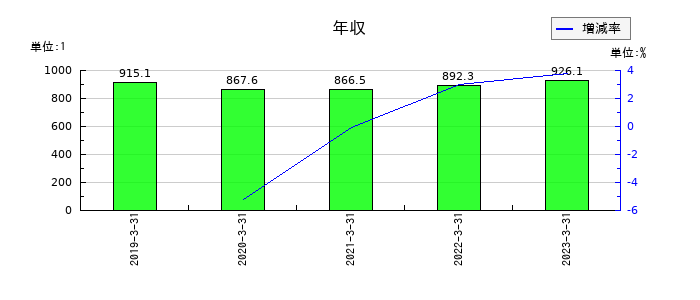 東芝の年収の推移