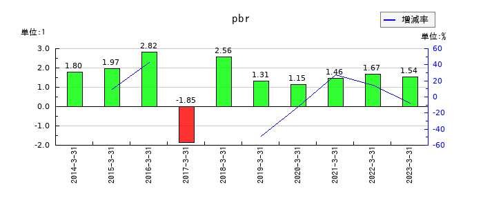 東芝のpbrの推移