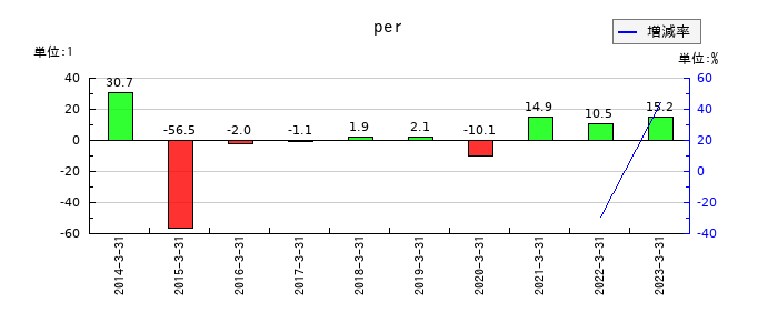 東芝のperの推移