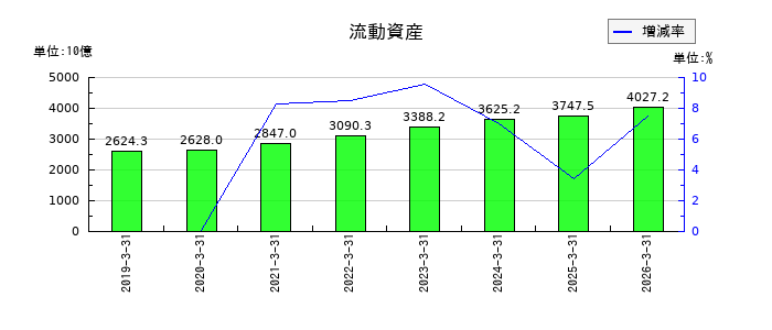 三菱電機の流動資産の推移
