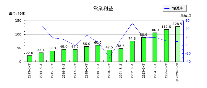 富士電機の通期の営業利益推移