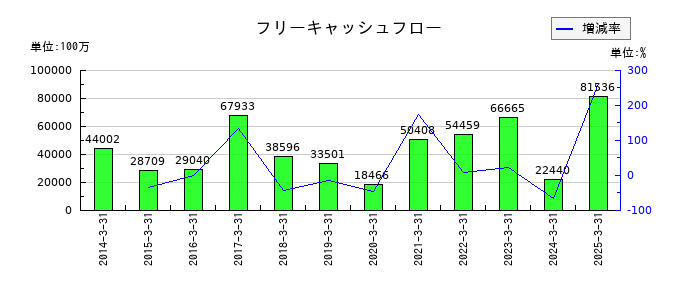 富士電機のフリーキャッシュフロー推移