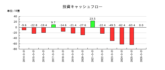富士電機の投資キャッシュフロー推移