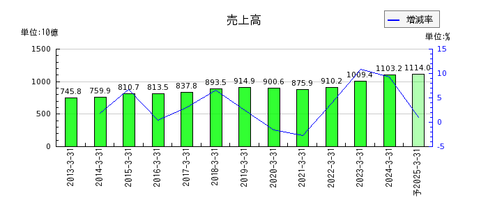 富士電機の通期の売上高推移
