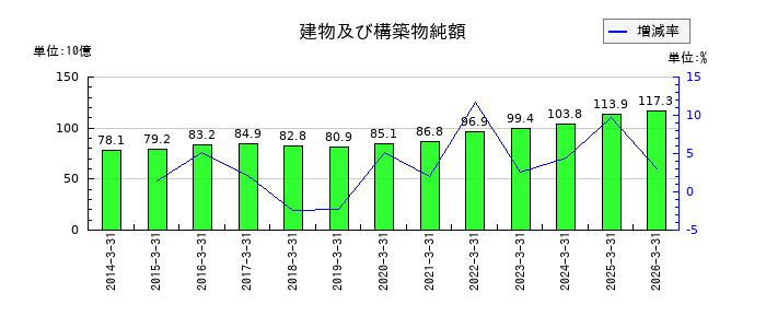 富士電機の建物及び構築物純額の推移