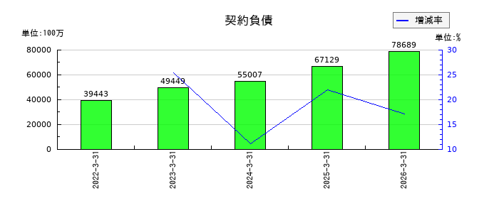 富士電機の契約負債の推移