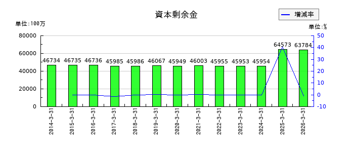 富士電機の退職給付に係る負債の推移