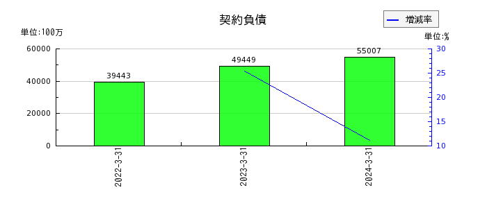 富士電機の契約負債の推移