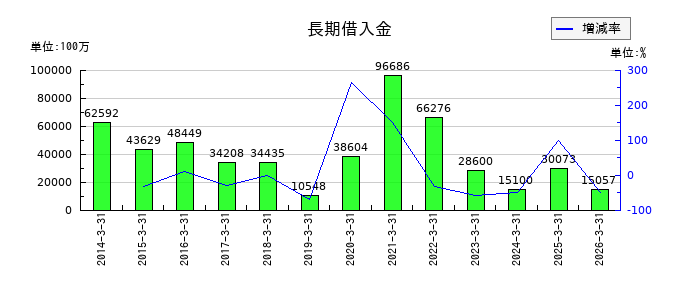 富士電機の長期借入金の推移