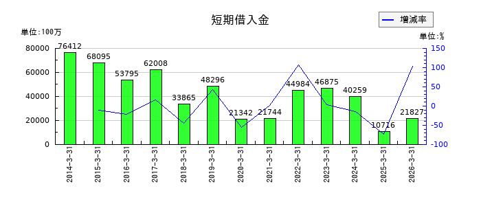 富士電機の短期借入金の推移