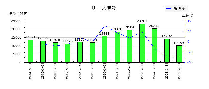 富士電機のリース債務の推移