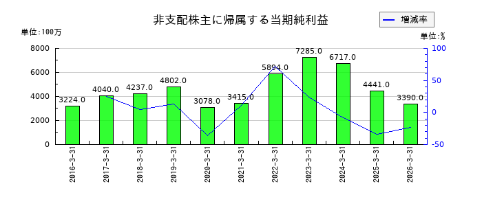 富士電機の非支配株主に帰属する当期純利益の推移