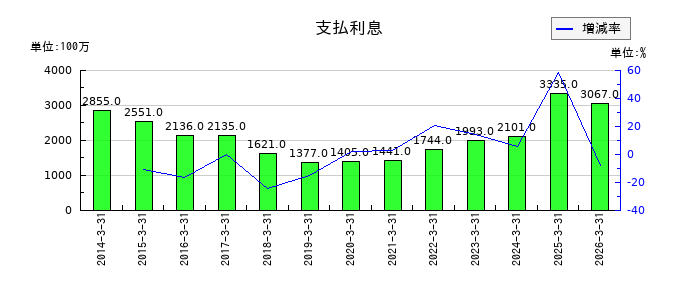 富士電機の受取和解金の推移