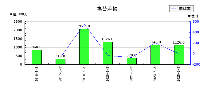 富士電機の為替差損の推移
