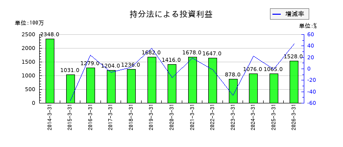 富士電機の持分法による投資利益の推移