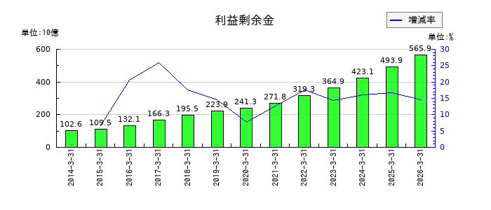 富士電機の利益剰余金の推移