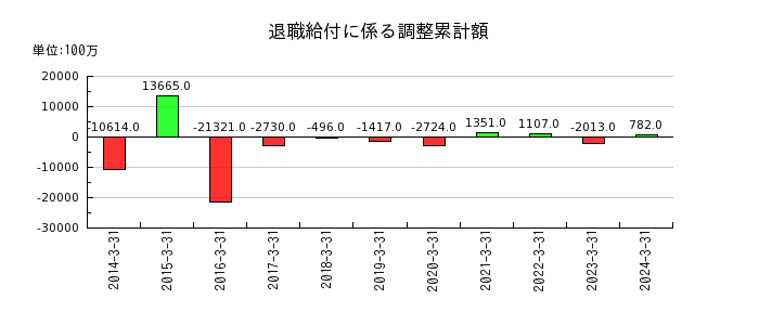 富士電機の退職給付に係る調整累計額の推移
