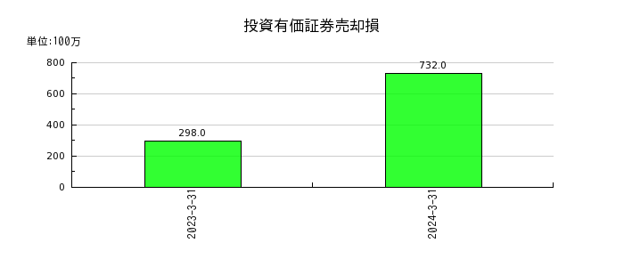 富士電機の投資有価証券売却損の推移