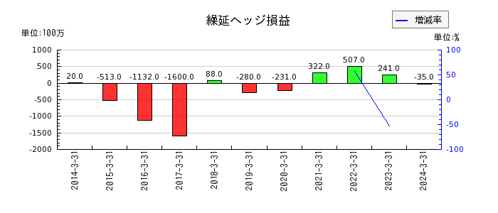 富士電機の繰延ヘッジ損益の推移