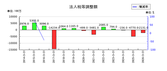 富士電機の法人税等調整額の推移