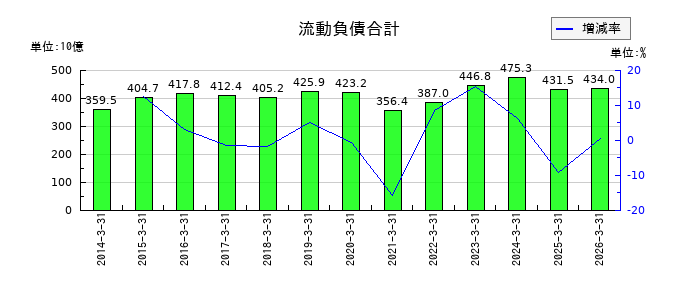 富士電機の流動負債合計の推移
