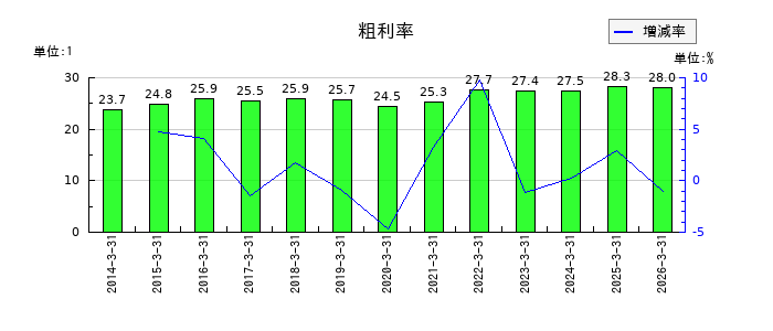 富士電機の粗利率の推移