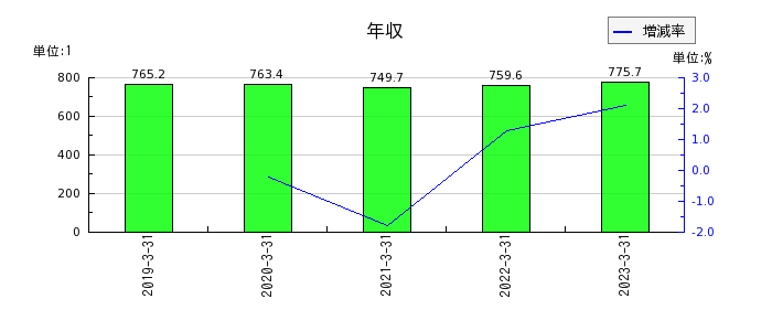 富士電機の年収の推移