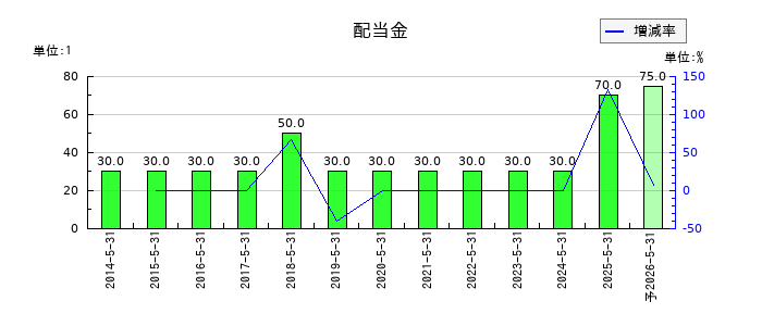 東洋電機製造の年間配当金推移