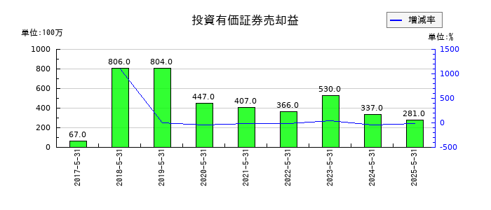 東洋電機製造の投資有価証券売却益の推移