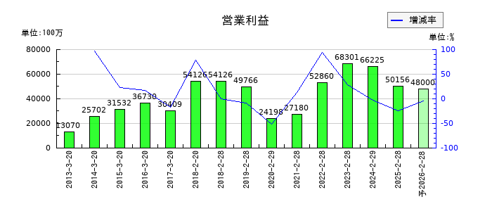 安川電機の通期の営業利益推移