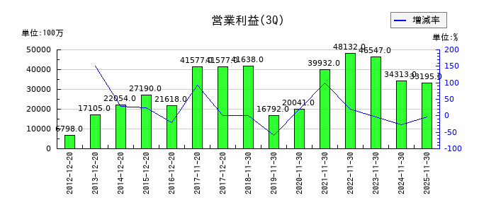 安川電機の第3四半期の営業利益推移
