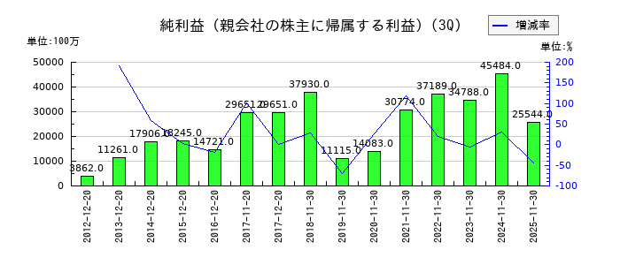 安川電機の第3四半期の純利益推移