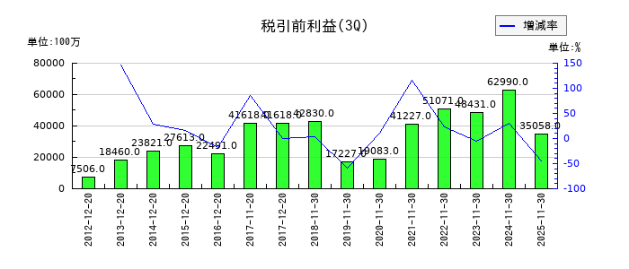 安川電機の第3四半期の経常利益推移