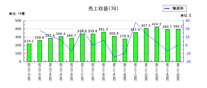 安川電機の第3四半期の売上高推移