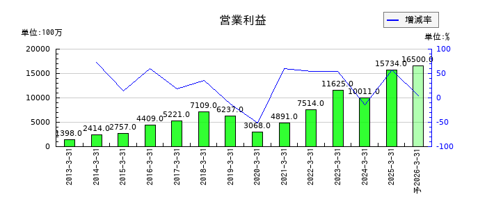 シンフォニア テクノロジーの通期の営業利益推移