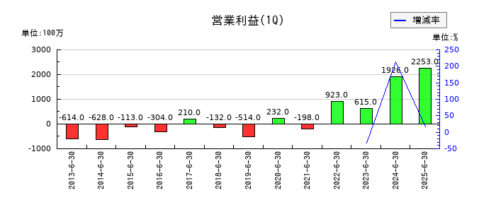シンフォニア テクノロジーの第1四半期の営業利益推移