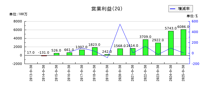 シンフォニア テクノロジーの第2四半期の営業利益推移