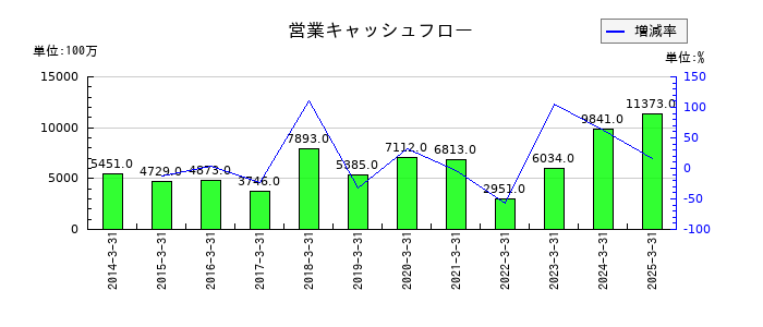 シンフォニア テクノロジーの営業キャッシュフロー推移