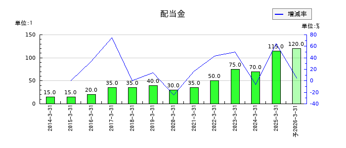 シンフォニア テクノロジーの年間配当金推移